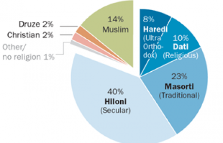 Israel’s Religiously Divided Society: Graphs