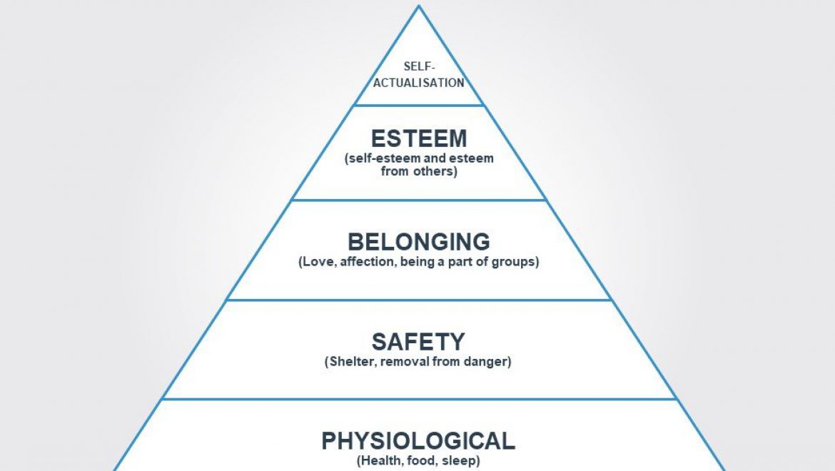 Maslow’s Hierarchy of Needs