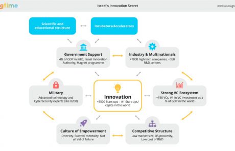 Infographic: How Did Israel Become the Start-Up Nation?