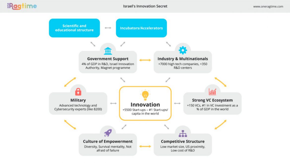 Infographic: How Did Israel Become the Start-Up Nation?